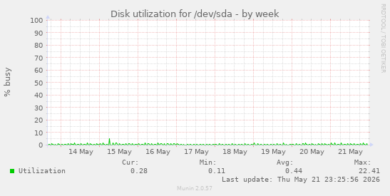 Disk utilization for /dev/sda