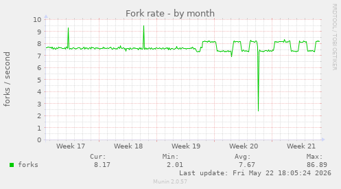 Fork rate