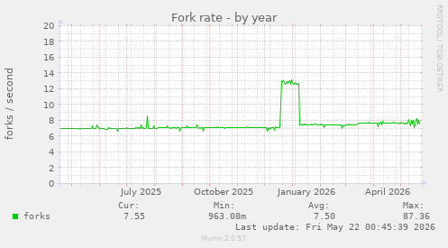 Fork rate