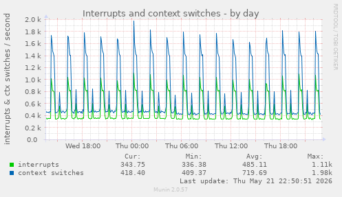 Interrupts and context switches