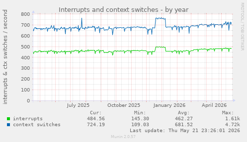 yearly graph