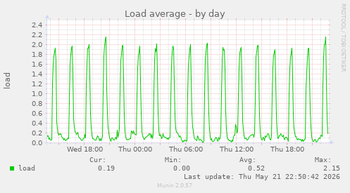 Load average