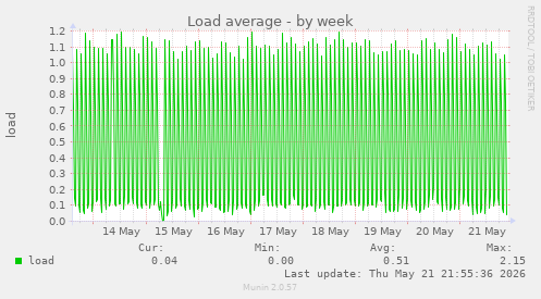 Load average