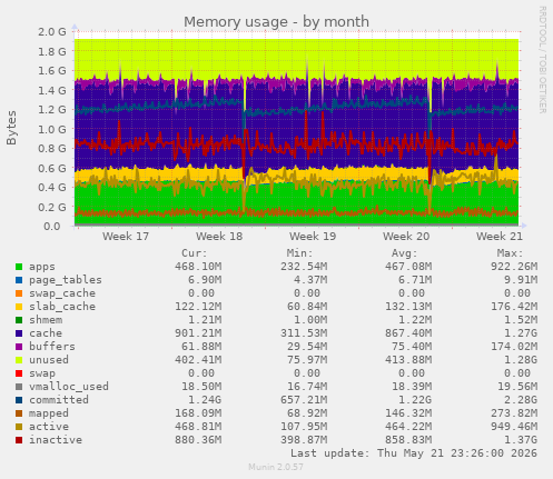monthly graph