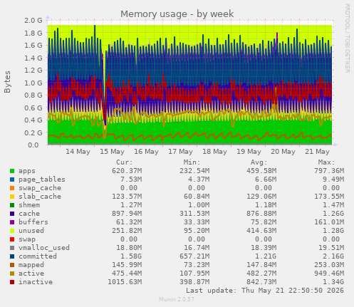 Memory usage