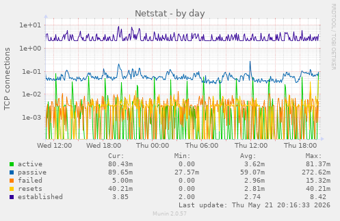 Netstat