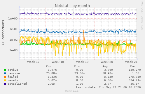 Netstat