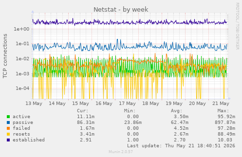 Netstat