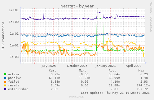 Netstat