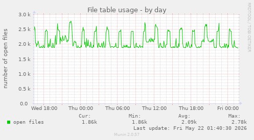 File table usage