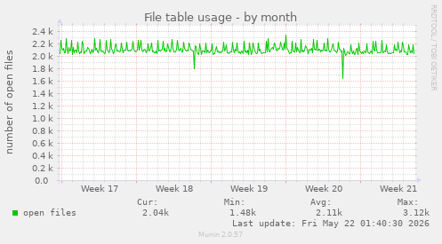 File table usage