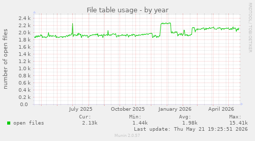 File table usage