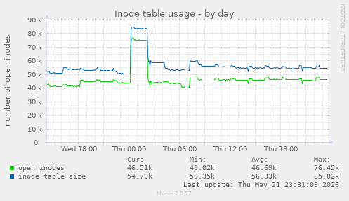 Inode table usage