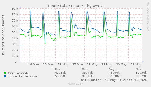 Inode table usage