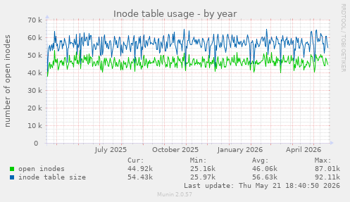 Inode table usage