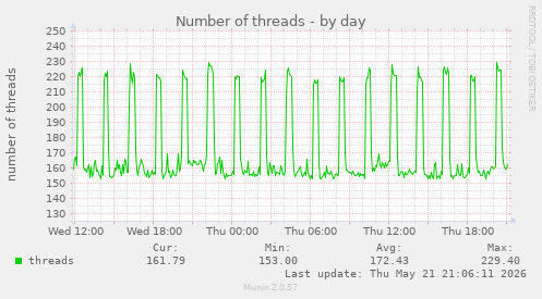 Number of threads