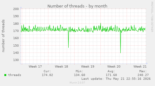 Number of threads