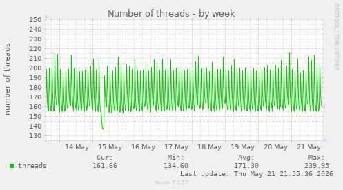 Number of threads