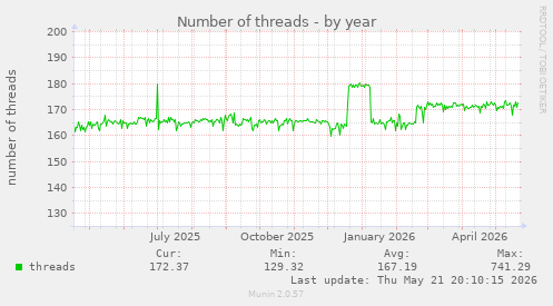 Number of threads