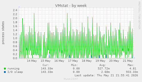 weekly graph