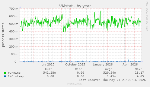 VMstat