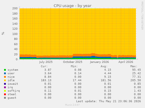 CPU usage