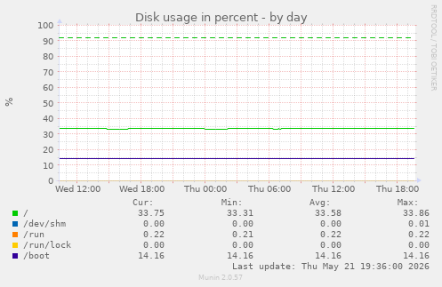 Disk usage in percent