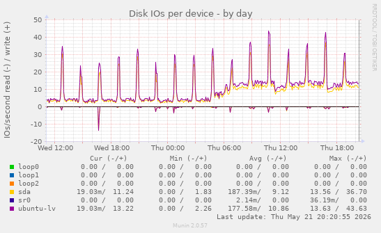 Disk IOs per device