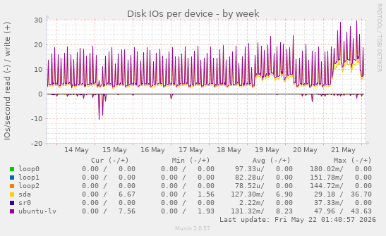 Disk IOs per device