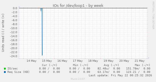 IOs for /dev/loop1