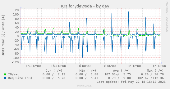 IOs for /dev/sda