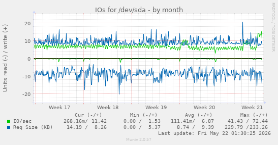 monthly graph