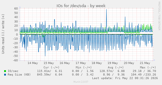 IOs for /dev/sda