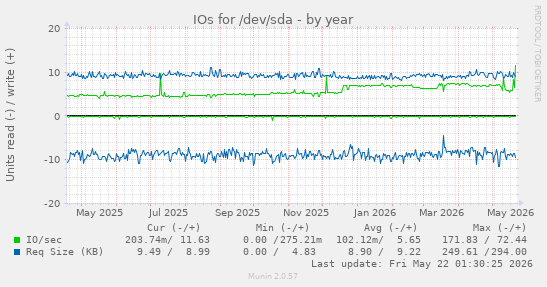 yearly graph