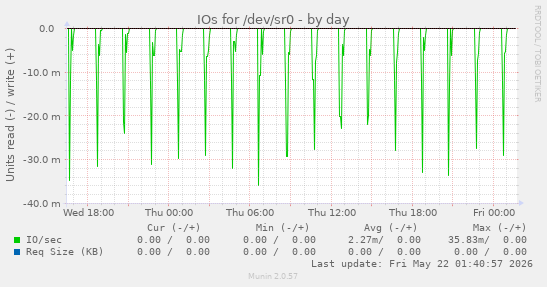 IOs for /dev/sr0