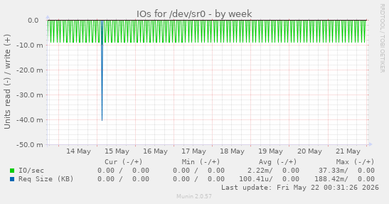 IOs for /dev/sr0