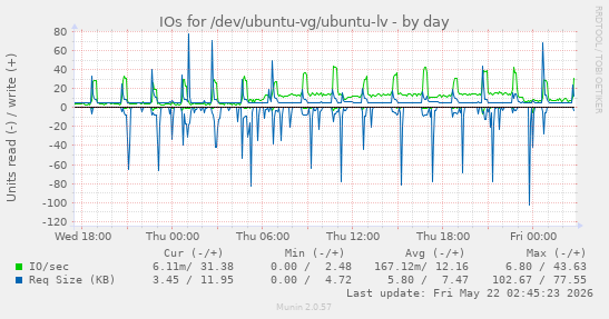 IOs for /dev/ubuntu-vg/ubuntu-lv