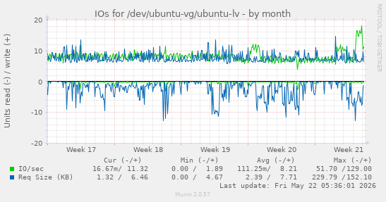 monthly graph