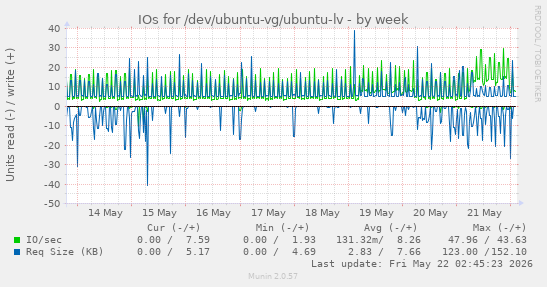 IOs for /dev/ubuntu-vg/ubuntu-lv