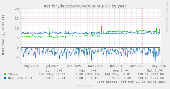 yearly graph