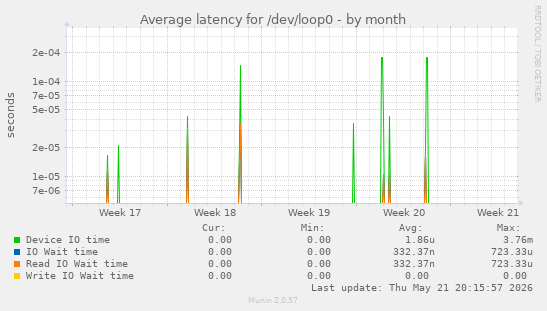 Average latency for /dev/loop0