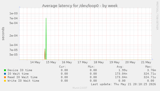 Average latency for /dev/loop0