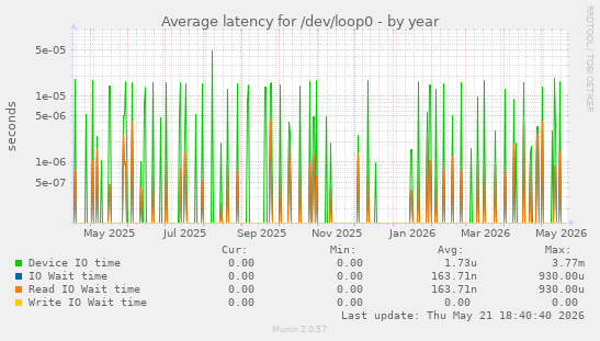 Average latency for /dev/loop0