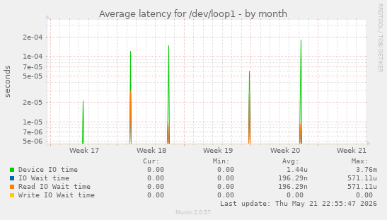 Average latency for /dev/loop1