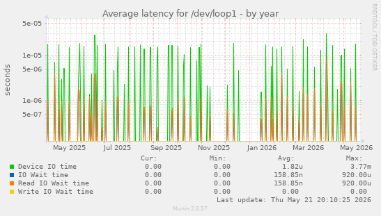 Average latency for /dev/loop1