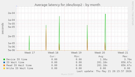 Average latency for /dev/loop2
