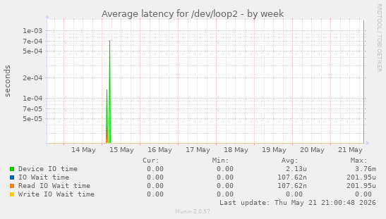 Average latency for /dev/loop2