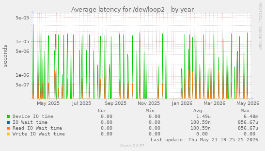 Average latency for /dev/loop2