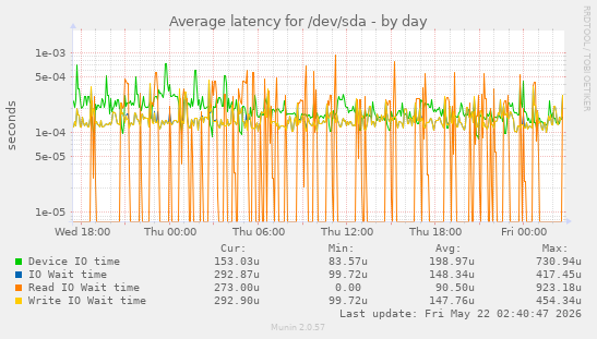Average latency for /dev/sda