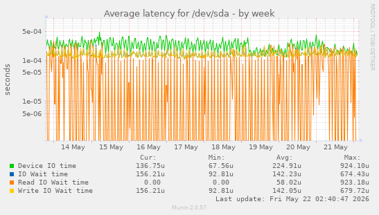 Average latency for /dev/sda